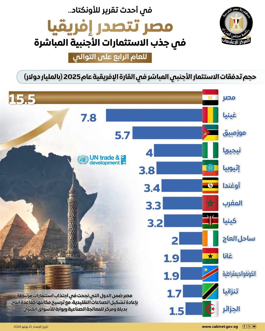 انفوجراف صادر عن مجلس الوزراء