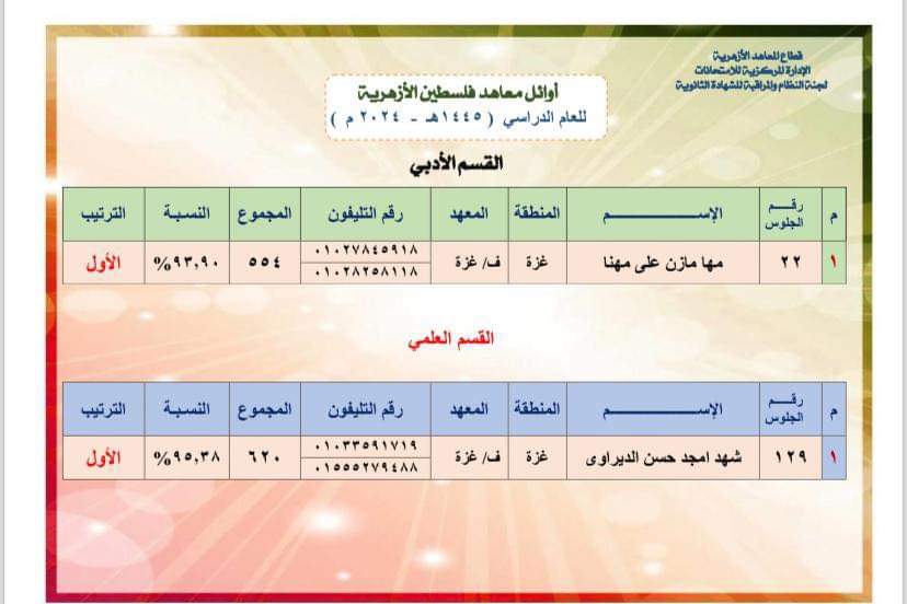 إعلان أوائل الثانوية الازهرية 