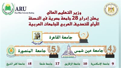 وزير التعليم العالي يعلن إدراج 28 جامعة مصرية في النسخة الأولى للتصنيف العربي للجامعات العربية