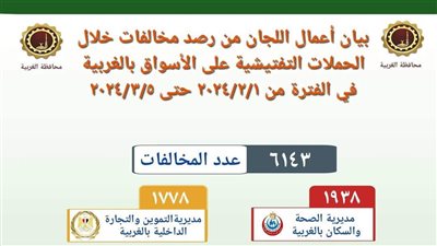 الغربية.. تحرير 6 ألاف مخالفة خلال الحملات التفتيشية على المحال والأسواق