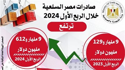 الصادرات المصرية تسجل نسبة ارتفاع 5.3% مقارنة بنفس الفترة من عام 2023