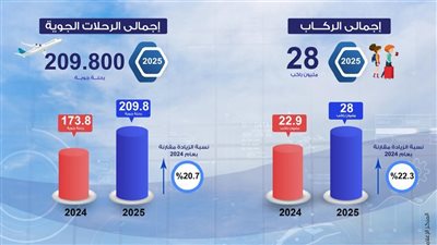 طفرة غير مسبوقة في معدلات التشغيل  بالمطارات المصرية
