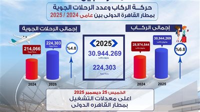 مطار القاهرة  يشهد أعلى معدلات التشغيل بلغت 103 ألف راكب على متن 696 رحلة جوية 
