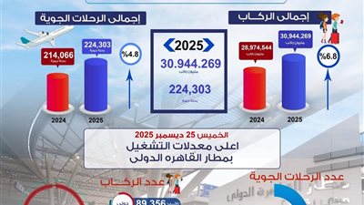 مطار القاهرة يسجل أعلى معدلات تشغيل في 2025 بنقل 103 آلاف راكب على متن 696 رحلة خلال يوم واحد
