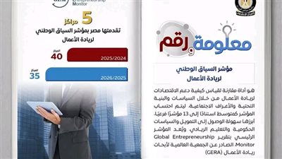 مصر تتقدم عالميًا في مؤشر السياق الوطني لريادة الأعمال 2025-2026 وتصل إلى المركز 35