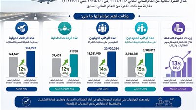 المطارات المصرية تواصل النمو بوتيرة تتجاوز العام الماضي رغم التحديات الاقليميه