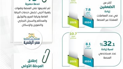 من الإدارة التقليدية إلى الرقمنة الشاملة.. كيف تطورت الخدمات الحكومية خلال عام؟