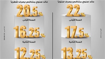 قبل اجتماع البنك المركزي.. أعلى شهادة ادخار في بنك مصر بعائد يصل إلى 22%