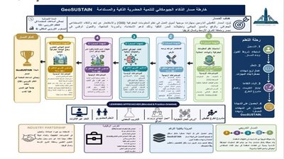 جامعة عين شمس تطلق مسار GeoSUSTAIN لإعداد متخصصي المدن الذكية