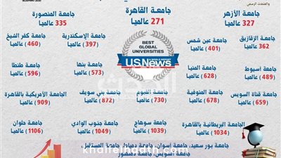 التعليم العالي : إدراج 27 جامعة مصرية في تصنيف US.News الأمريكي