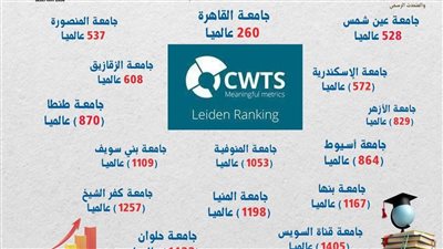 التعليم العالي: إدراج 15 جامعة مصرية فى تصنيف ليدن الهولندي