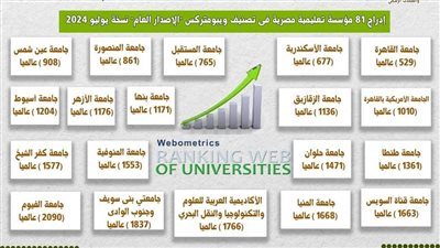 تصنيف ويبومتركس يدرج 5 جامعات مصرية ضمن أفضل 1000جامعة على مستوى العالم 