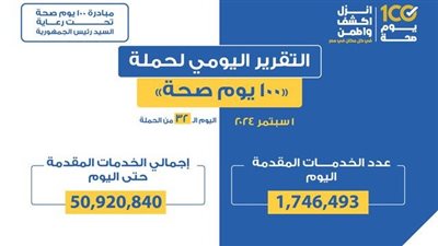 حملة 100 يوم صحة قدمت أكثر من 50 مليون و920 ألف خدمات مجانية خلال 32 يوما