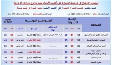 الأرصاد تحذر من طقس الغد.. موجة حارة وارتفاع في نسبة الرطوبة