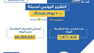 «100 يوم صحة» قدمت 66 مليون و4 آلاف خدمات خلال 41 يوما