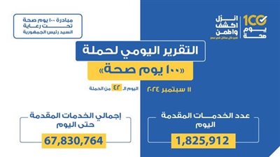 الصحة: حملة «100 يوم صحة» قدمت أكثر من 67 مليون خدمات مجانية خلال 42 يوما
