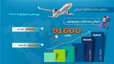 إنفوجراف ... 91 ألف راكب يستقبلهم مطار القاهرة في 24 ساعة فقط