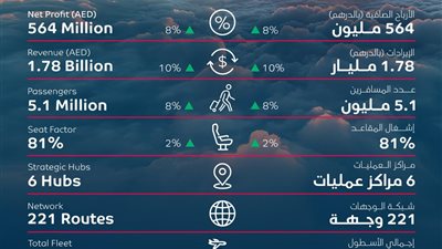 العربية للطيران تطلق  22 وجهة جديدة  وتزيد إيراداتها  12% و أرباحها  8%