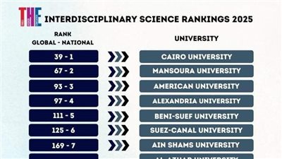 التعليم العالي: 4 جامعات مصرية ضمن أفضل 100 جامعة بتصنيف التايمز العالمي