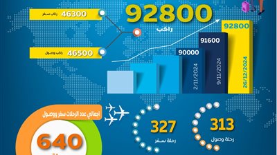 ارتفاع ملحوظ في أعداد الركاب والرحلات الجوية بمطار القاهرة