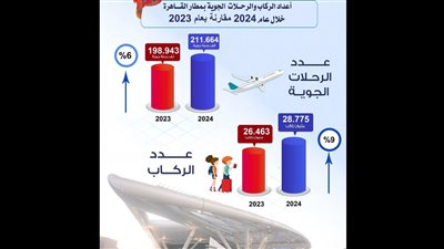 بالإنفوجراف ...إرتفاع مؤشرات عدد الركاب والرحلات الجوية بمطار القاهره الدولي خلال  ٢٠٢٤