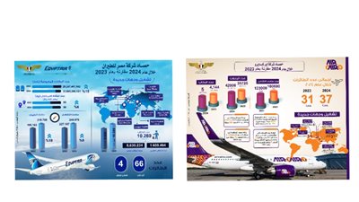  2024 شهد رفع كفاءة المطارات وزيادة طاقتها الاستيعابية، والارتقاء بالمنظومة الأمنية، والتوسع في شبكة الخطوط