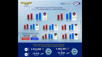 ٣٦٪؜ نمو في حجم حركه الركاب بالمطارات المصرية خلال شهر يناير  