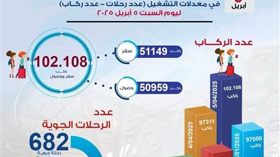  مطار القاهرة يحقق رقمًا قياسيًا في حركة الركاب والرحلات الجوية