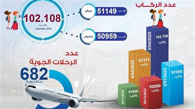 مطار القاهرة يسجل رقماً قياسياً غير مسبوق فى معدلات التشغيل اليومى لتتجاوز 102 ألف راكب على متن 682 رحلة جوية..