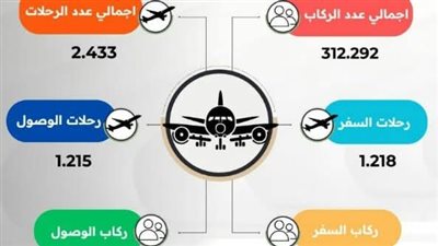 ميناء القاهرة الجوي: مطار القاهرة استقبل أكثر من 300 ألف راكب خلال عيد الفطر  