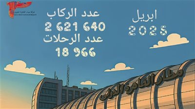  12 % زيادة في أعداد الركاب و8 %  في إجمالي الرحلات بمطار القاهرة خلال شهر ابريل