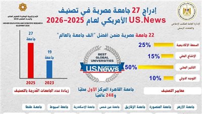 جامعة القاهرة الأولى مصريًا والثانية إفريقيًا بتصنيف US News العالمي 2025