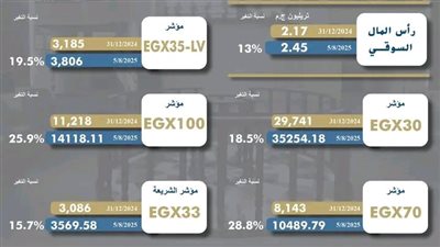 البورصة: تحقيق قمم تاريخية جديدة بجانب قيمة تداولات نحو ٥.٤ مليار جنيه