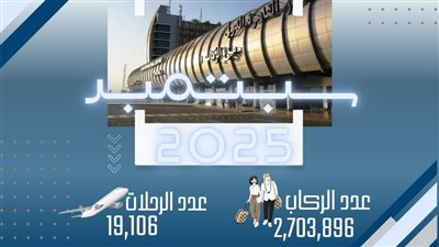 مطار القاهرة الدولي يسجل نمواً  15٪. في حركة الركاب والرحلات خلال سبتمبر 2025